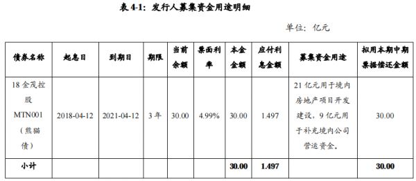 上海金茂投资：拟发行30亿元中期票据-中国网地产