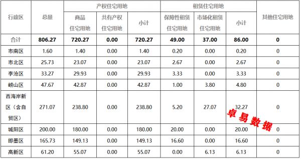 12094亩！2021年青岛市辖区住宅用地供应计划公示-中国网地产