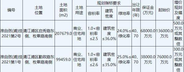 红星美凯龙+花果山地产联合体20.15亿元竞得淮安1宗商住用地 溢价率48.16%-中国网地产