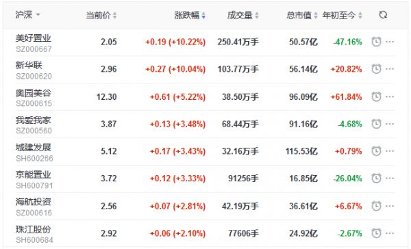 地产股收盘丨深成指跌2.30% 奥园美谷涨5.22% 蓝光发展跌4.02%-中国网地产