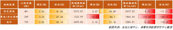 诸葛找房：3月土地市场供需水平稳中有升，一线城市供需降至历史低位-中国网地产