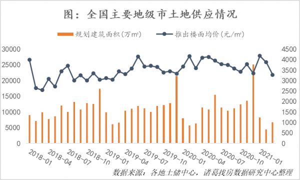 诸葛找房：3月土地市场供需水平稳中有升，一线城市供需降至历史低位-中国网地产