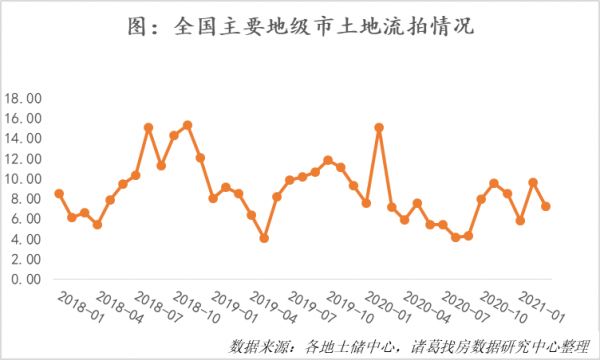 诸葛找房：3月土地市场供需水平稳中有升，一线城市供需降至历史低位-中国网地产