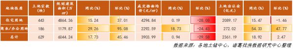 诸葛找房：3月土地市场供需水平稳中有升，一线城市供需降至历史低位-中国网地产