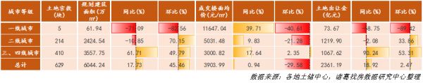 诸葛找房：3月土地市场供需水平稳中有升，一线城市供需降至历史低位-中国网地产