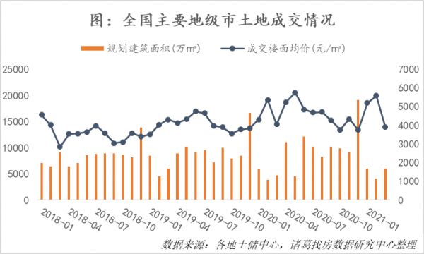 诸葛找房：3月土地市场供需水平稳中有升，一线城市供需降至历史低位-中国网地产