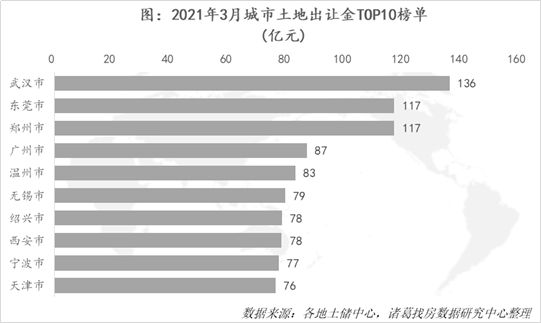 诸葛找房：3月土地市场供需水平稳中有升，一线城市供需降至历史低位-中国网地产