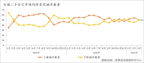 诸葛找房：3月百城二手住宅市场均价环比下跌0.06% 合肥连续两月价格涨幅居首-中国网地产