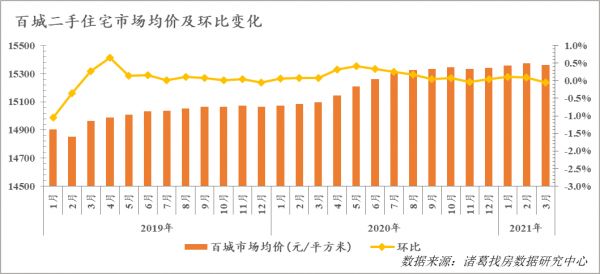 诸葛找房：3月百城二手住宅市场均价环比下跌0.06% 合肥连续两月价格涨幅居首-中国网地产