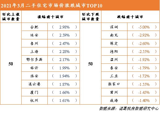 诸葛找房：3月百城二手住宅市场均价环比下跌0.06% 合肥连续两月价格涨幅居首-中国网地产