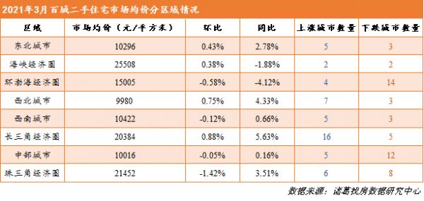 诸葛找房：3月百城二手住宅市场均价环比下跌0.06% 合肥连续两月价格涨幅居首-中国网地产