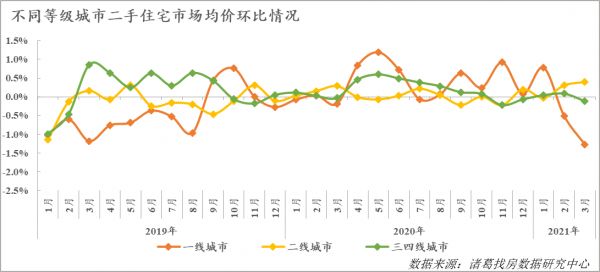 诸葛找房：3月百城二手住宅市场均价环比下跌0.06% 合肥连续两月价格涨幅居首-中国网地产