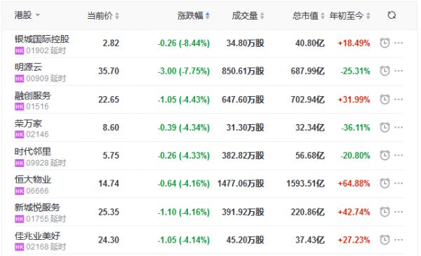 地产股收盘丨恒指跌0.86% 国瑞置业涨26.92% 银城国际控股跌8.44%-中国网地产