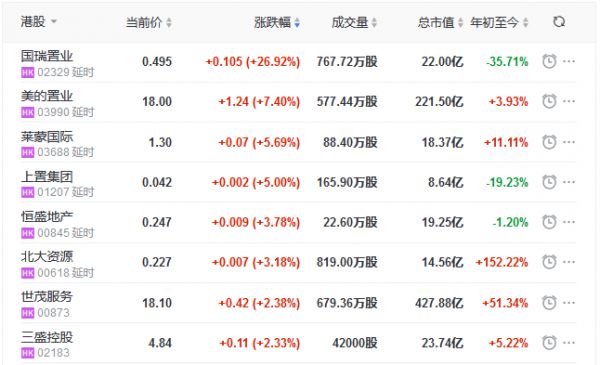 地产股收盘丨恒指跌0.86% 国瑞置业涨26.92% 银城国际控股跌8.44%-中国网地产