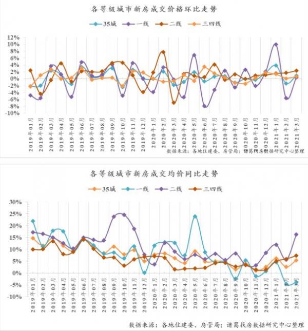 诸葛找房：3月重点40城新房销售面积达2747.2万平 环比上涨71.85%-中国网地产