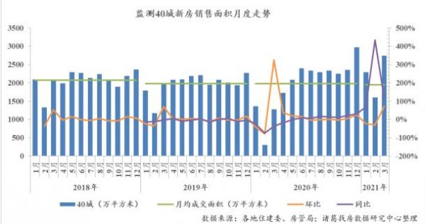 诸葛找房：3月重点40城新房销售面积达2747.2万平 环比上涨71.85%-中国网地产