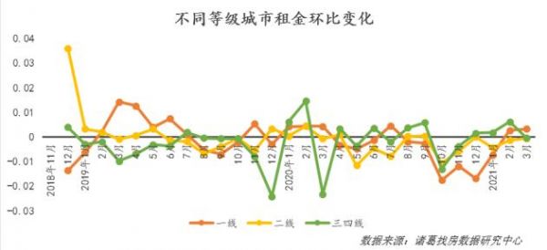 诸葛找房：3月全国大中城市租金环比上涨0.13%-中国网地产