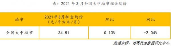 诸葛找房：3月全国大中城市租金环比上涨0.13%-中国网地产