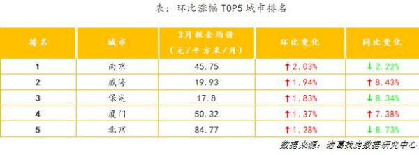 诸葛找房：3月全国大中城市租金环比上涨0.13%-中国网地产