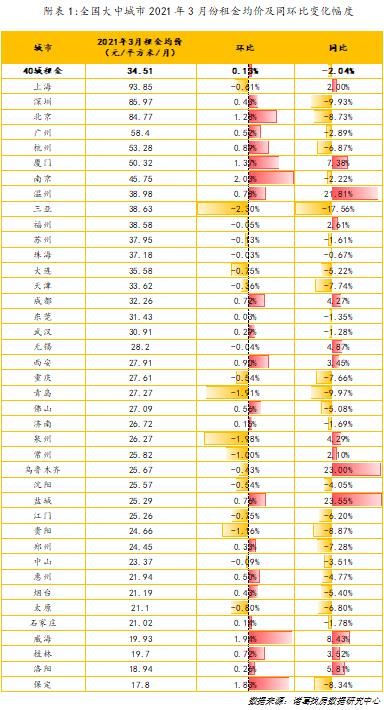 诸葛找房：3月全国大中城市租金环比上涨0.13%-中国网地产