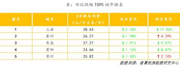 诸葛找房：3月全国大中城市租金环比上涨0.13%-中国网地产