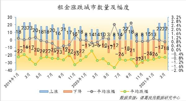 诸葛找房：3月全国大中城市租金环比上涨0.13%-中国网地产