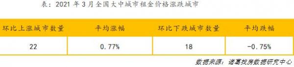 诸葛找房：3月全国大中城市租金环比上涨0.13%-中国网地产