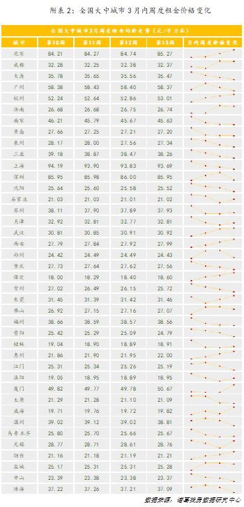 诸葛找房：3月全国大中城市租金环比上涨0.13%-中国网地产