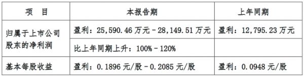 深振业A：一季度归属股东净利润2.56亿-2.81亿 同比增100%-120%-中国网地产