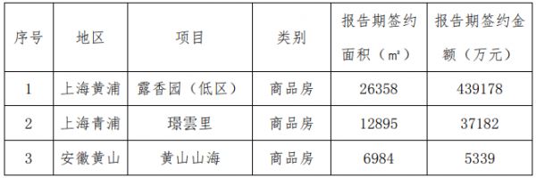 城投控股：一季度新增签约金额48.17亿元-中国网地产