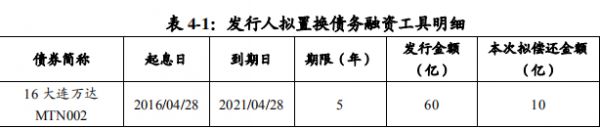 万达商管：成功发行10亿元中期票据 票面利率6.20%-中国网地产