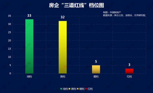 “三道红线”下的房企众生相-中国网地产