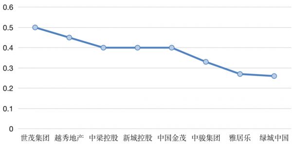 数据来源：企业业绩发布会、CRIC整理