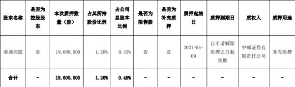 荣盛发展：荣盛控股质押1960万股股份 占总股本0.45%-中国网地产