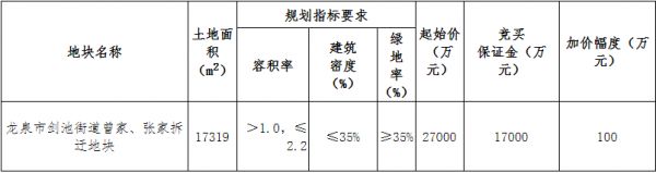 德光集团3.8亿元竞得丽水龙泉市1宗商住用地 溢价率40.74%-中国网地产