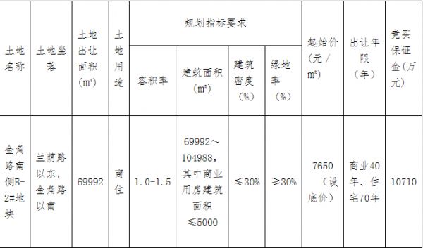 保集控股10.11亿元竞得金华兰溪市1宗商住用地 溢价率88.89%-中国网地产