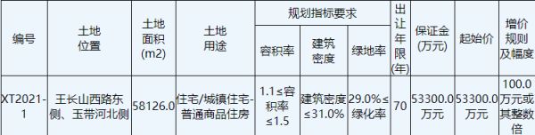 融创10.16亿元竞得徐州1宗住宅用地 溢价率为90.62%-中国网地产