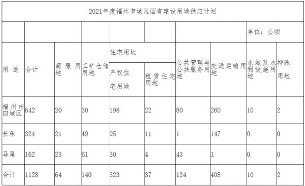 福州市六城区2021年国有建设用地供应总量1128公顷-中国网地产