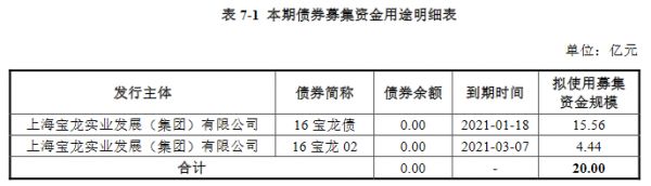 上海宝龙实业：拟发行20亿元公司债券 利率区间5.30%-6.80%-中国网地产