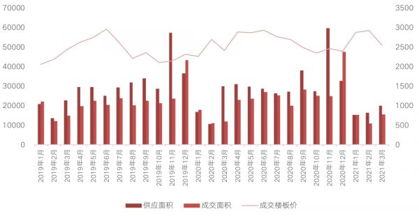 数据来源：CRIC中国房地产决策咨询系统