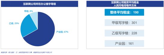 高力国际：北京办公楼市场“大变局”！互联网科技企业凭什么占据C位？-中国网地产