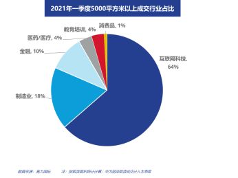 高力国际：北京办公楼市场“大变局”！互联网科技企业凭什么占据C位？-中国网地产