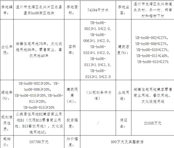 保利14.03亿元竞得温州龙湾区1宗商住用地 溢价率30.15%-中国网地产