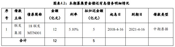 联发集团：成功发行5亿元超短期融资券 票面利率3.38%-中国网地产