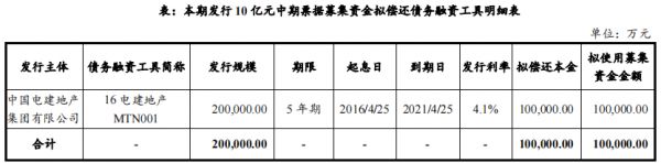 电建地产：成功发行10亿元中期票据 票面利率4.18%-中国网地产