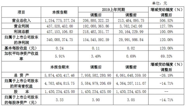 海航投资：2020年归属股东净利润3.4亿元同比增120.06%-中国网地产