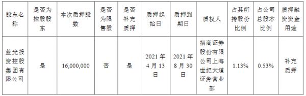 蓝光发展：蓝光集团质押1600万股公司股份 占总股本的0.53%-中国网地产