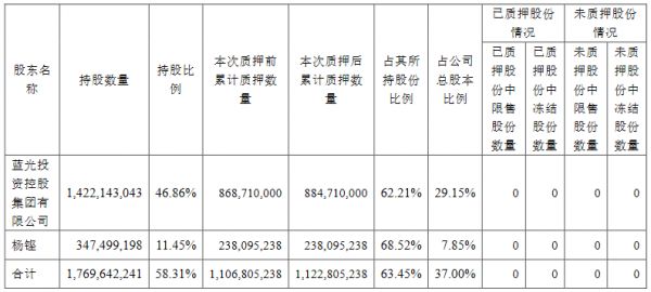 蓝光发展：蓝光集团质押1600万股公司股份 占总股本的0.53%-中国网地产