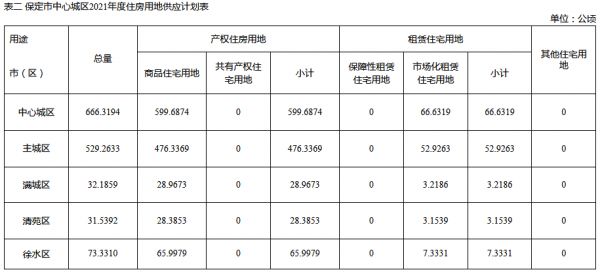 保定2021年国有建设用地计划供应约1231公顷-中国网地产