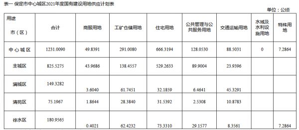 保定2021年国有建设用地计划供应约1231公顷-中国网地产